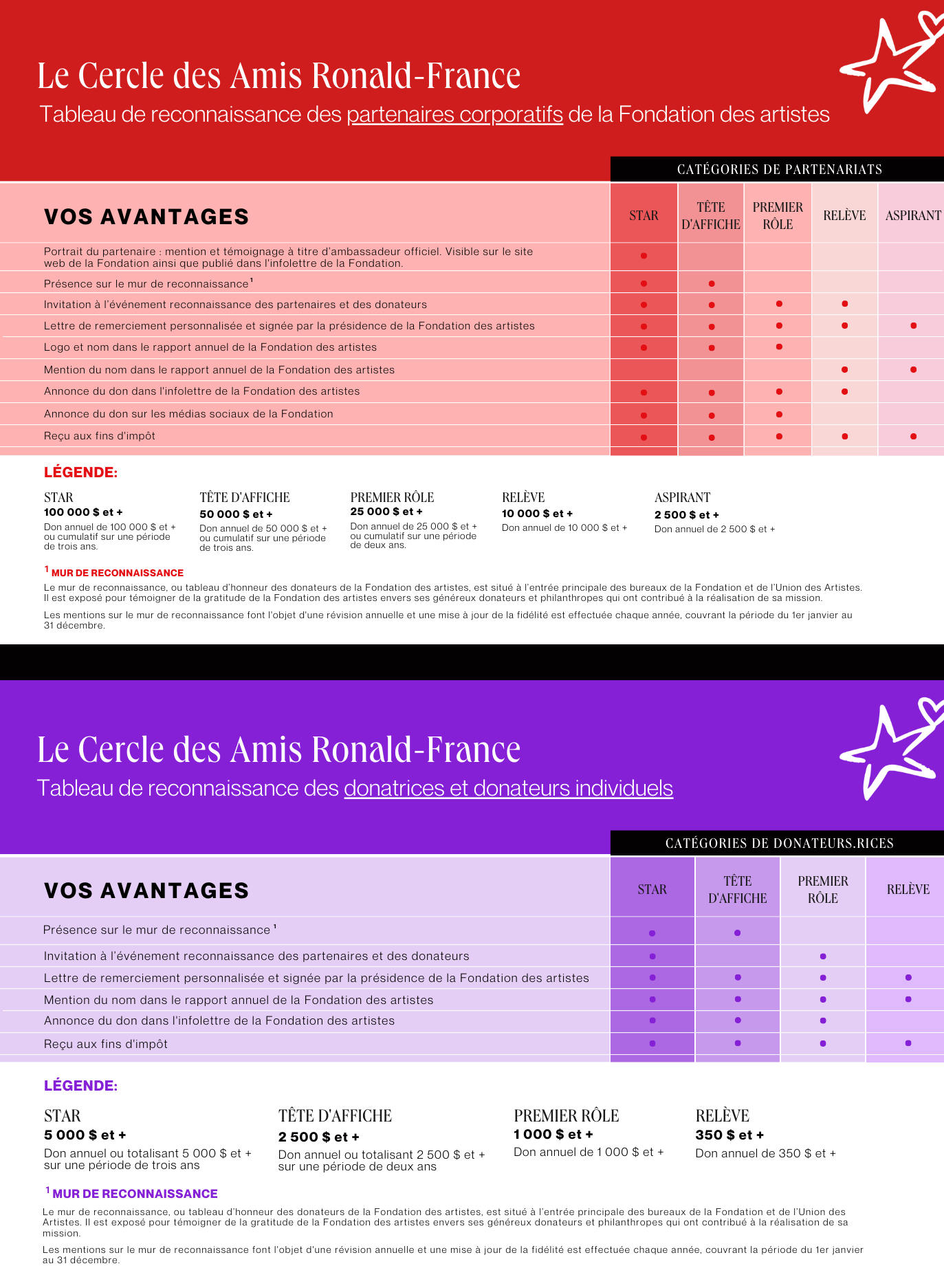 Tableau de reconnaissance_partenaires corporatifs_Fondation des artistes_février 2024 VF